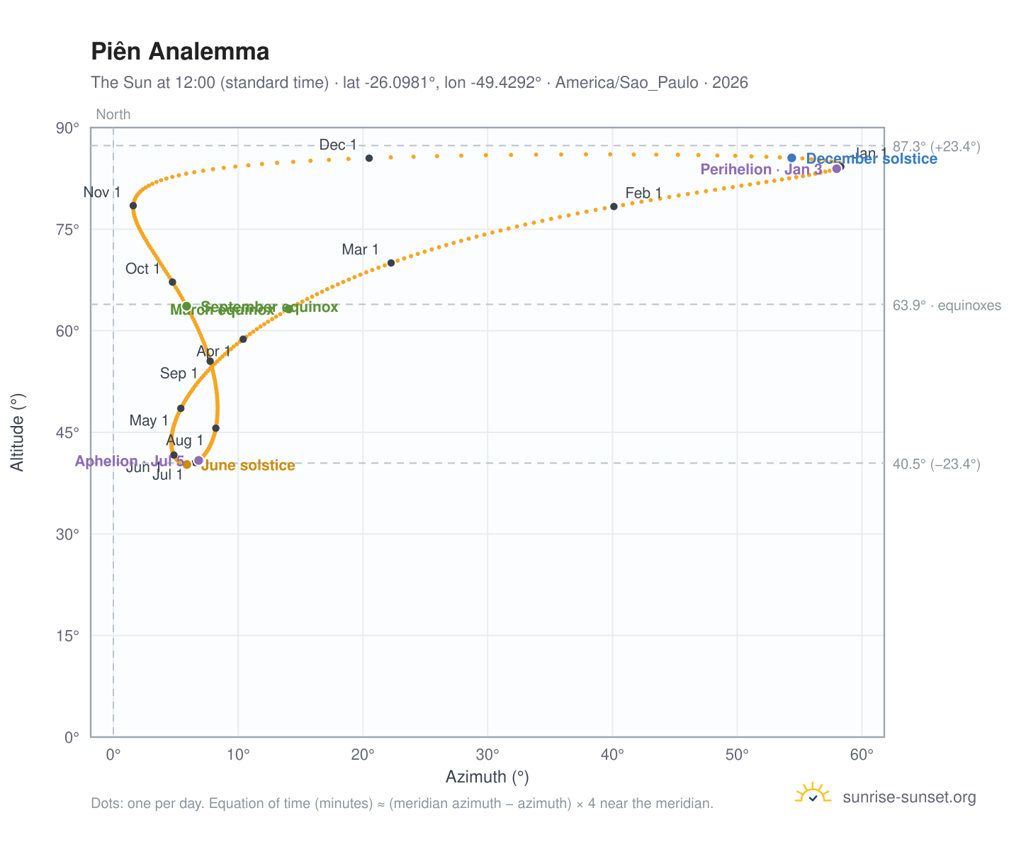 Piên analemma chart: the Sun at 12:00 (standard time) through the year