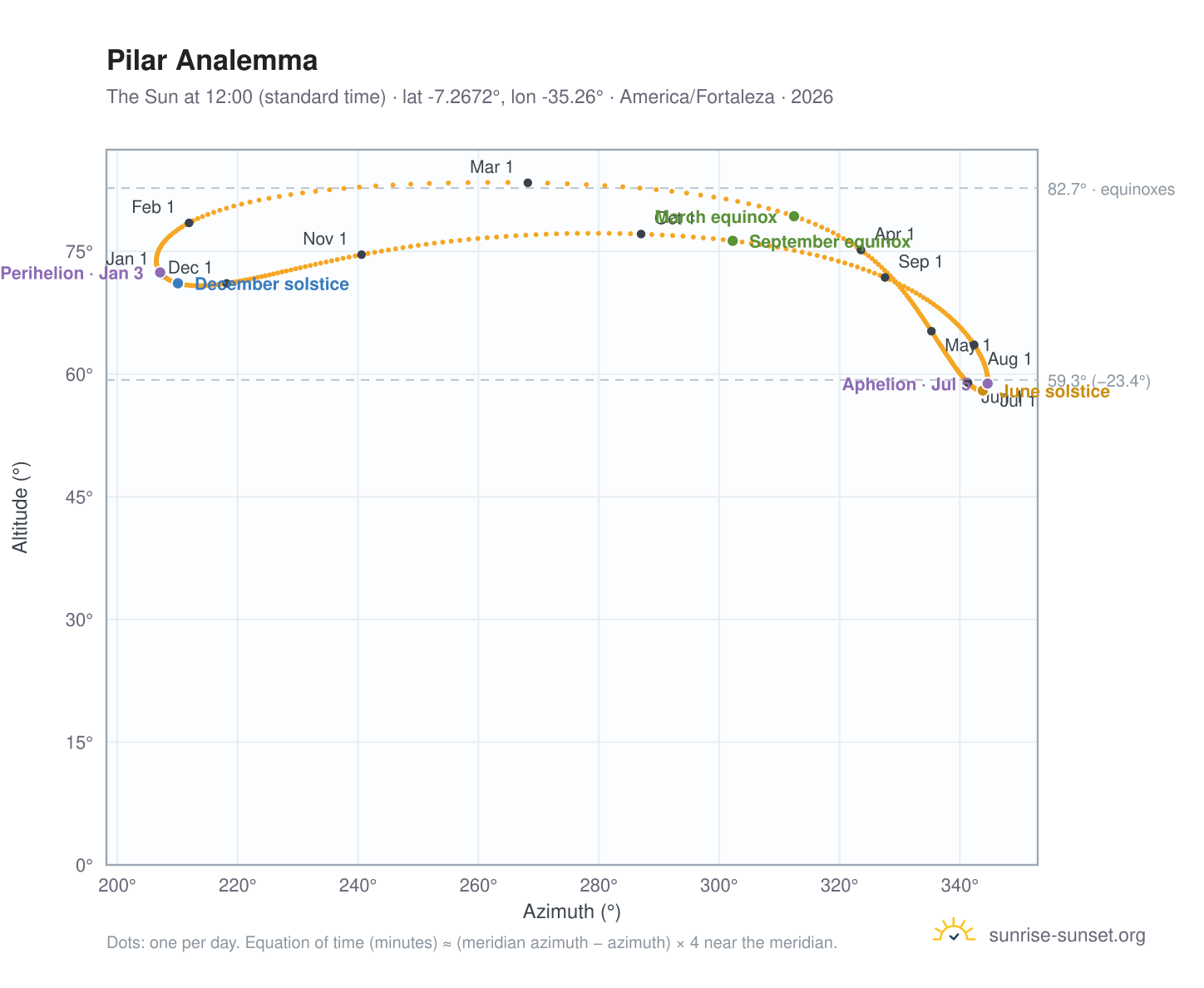 Pilar analemma chart: the Sun at 12:00 (standard time) through the year