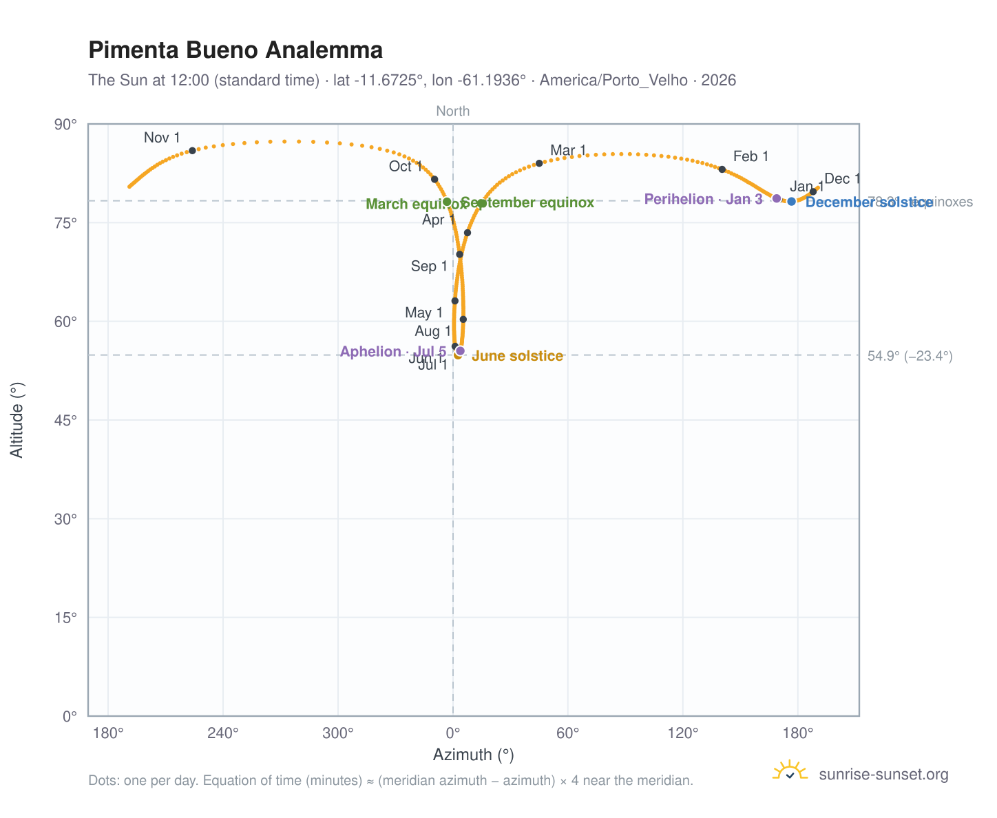 Pimenta Bueno analemma chart: the Sun at 12:00 (standard time) through the year