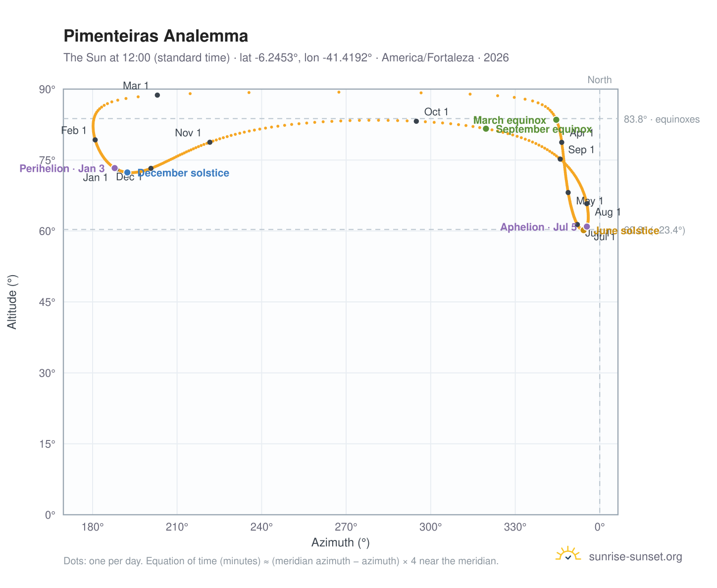 Pimenteiras analemma chart: the Sun at 12:00 (standard time) through the year
