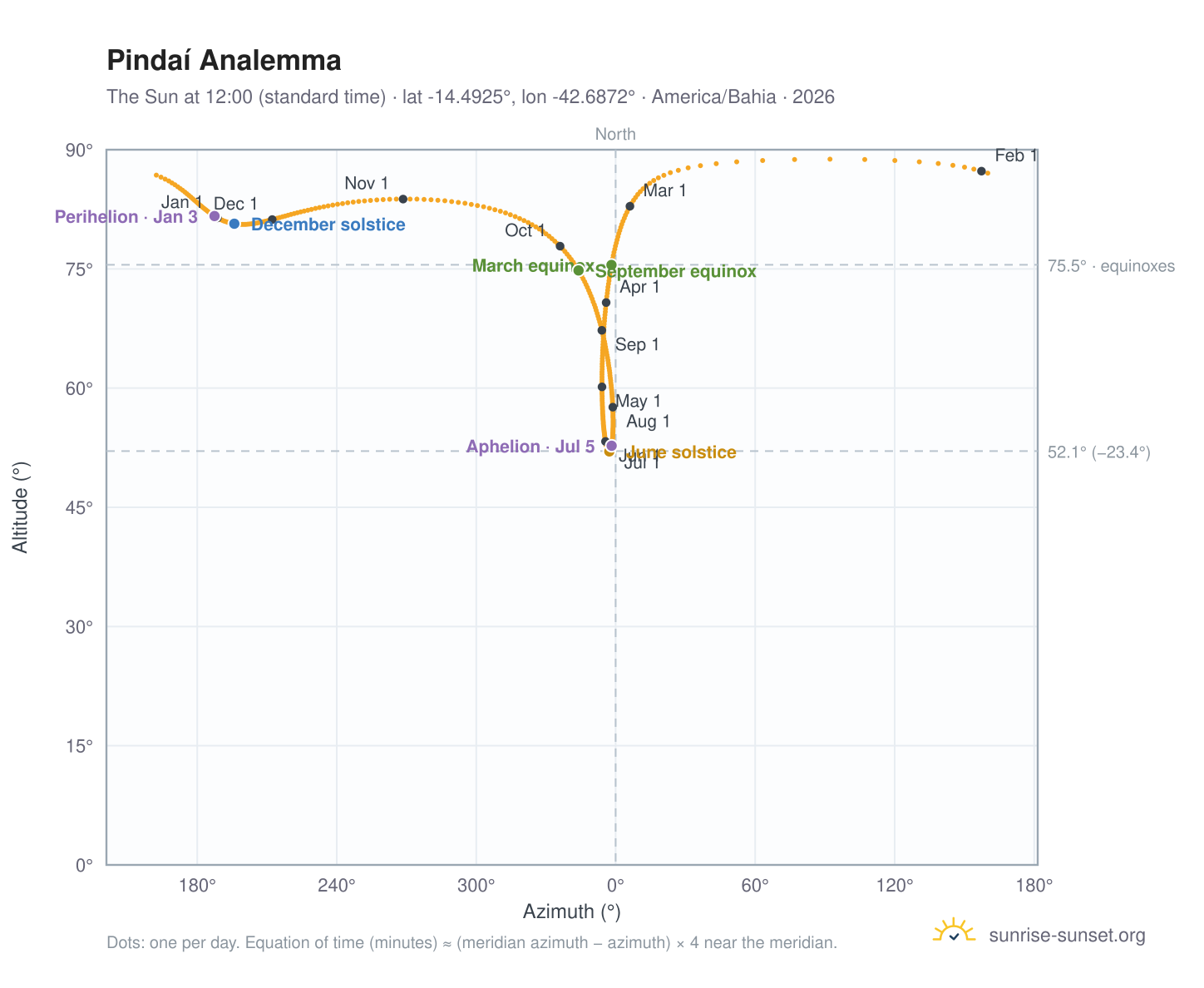 Pindaí analemma chart: the Sun at 12:00 (standard time) through the year