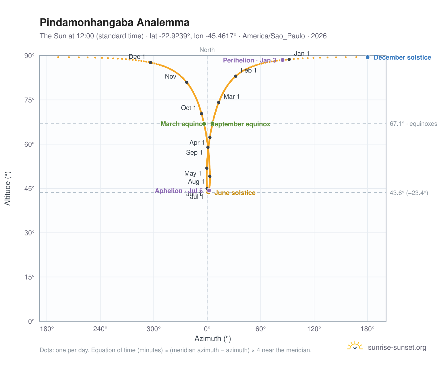 Pindamonhangaba analemma chart: the Sun at 12:00 (standard time) through the year