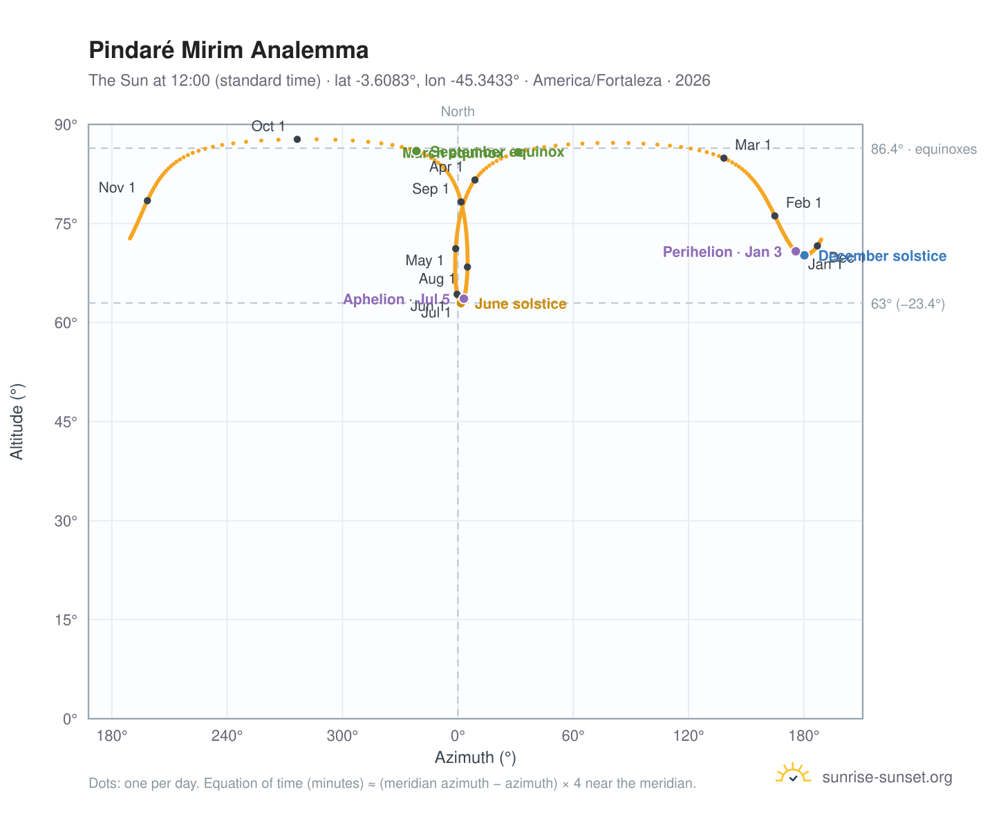 Pindaré Mirim analemma chart: the Sun at 12:00 (standard time) through the year
