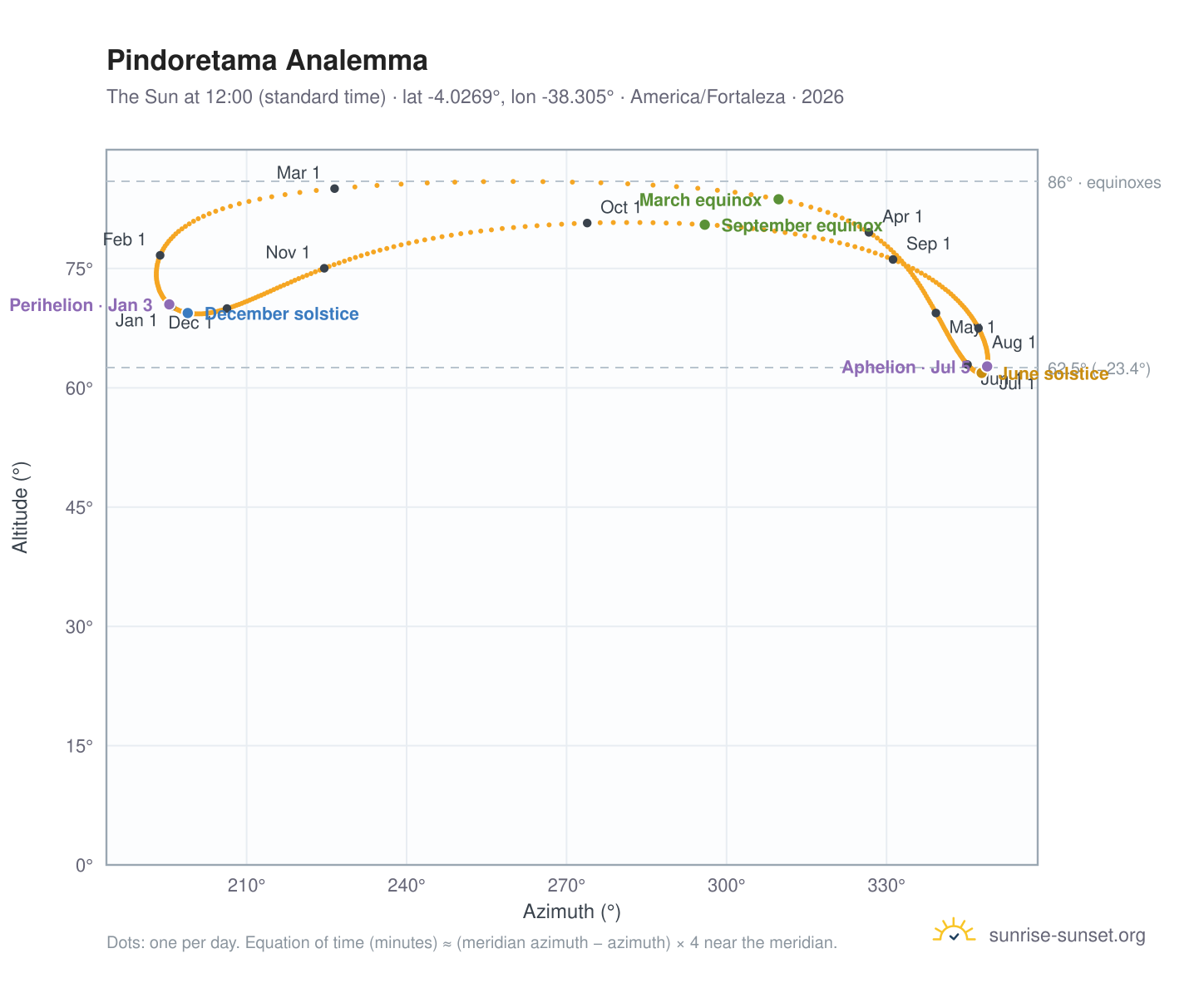 Pindoretama analemma chart: the Sun at 12:00 (standard time) through the year