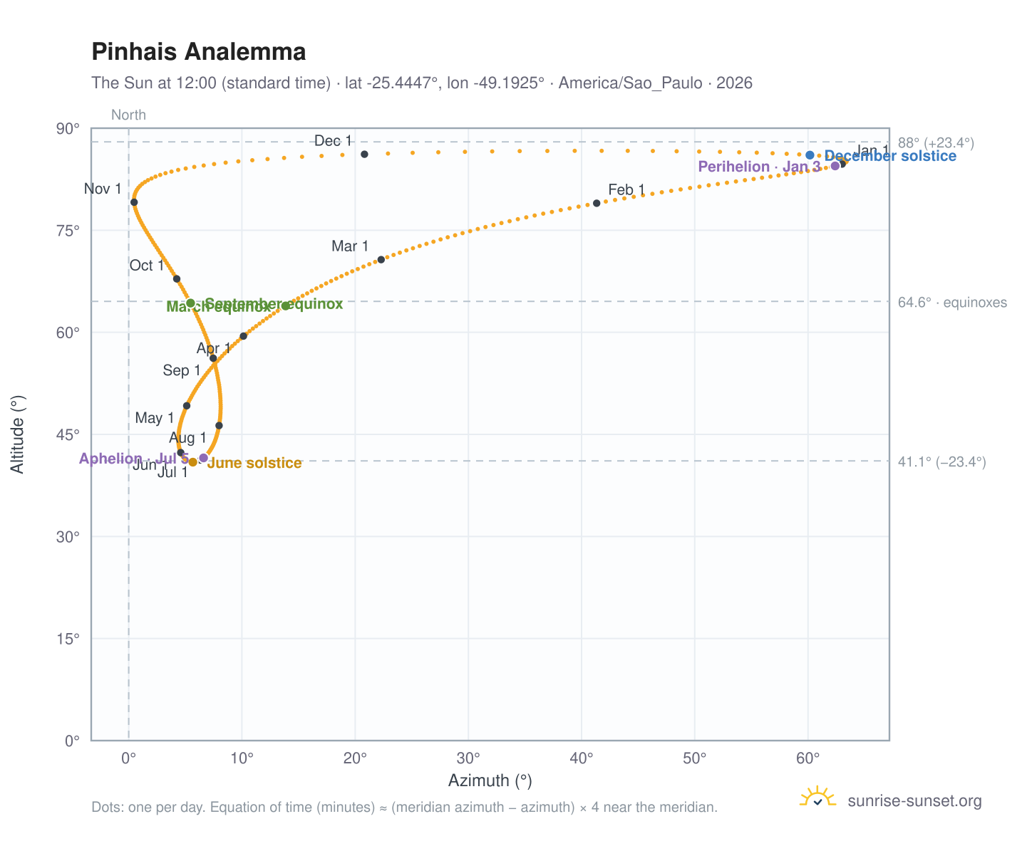 Pinhais analemma chart: the Sun at 12:00 (standard time) through the year