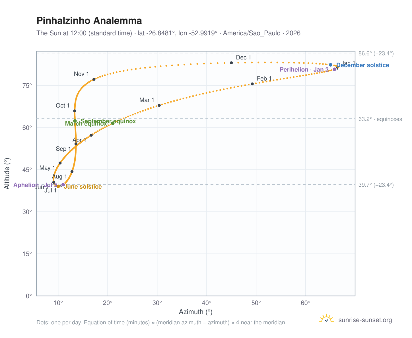 Pinhalzinho analemma chart: the Sun at 12:00 (standard time) through the year