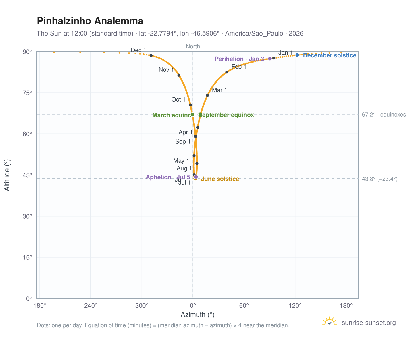 Pinhalzinho analemma chart: the Sun at 12:00 (standard time) through the year