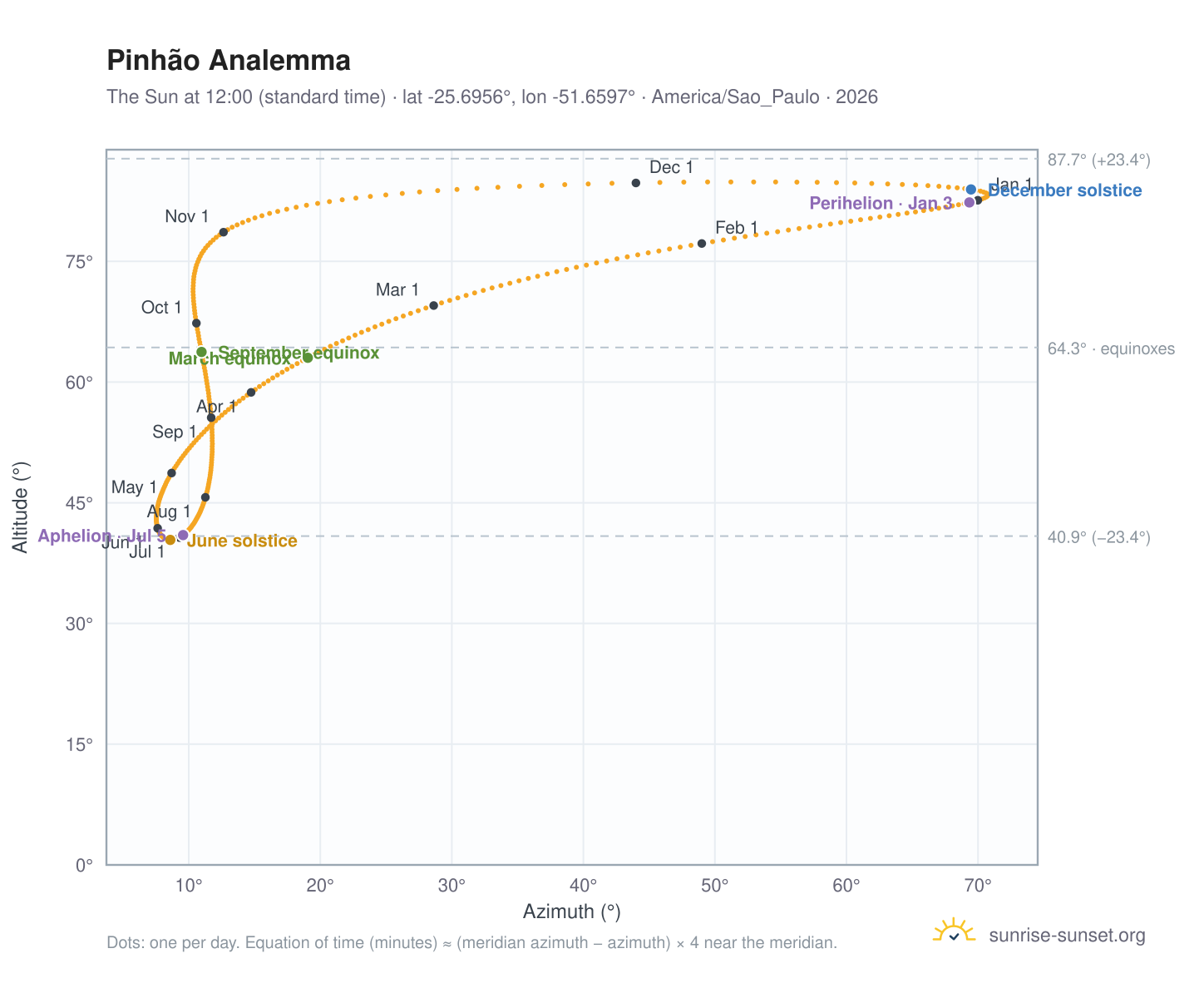 Pinhão analemma chart: the Sun at 12:00 (standard time) through the year