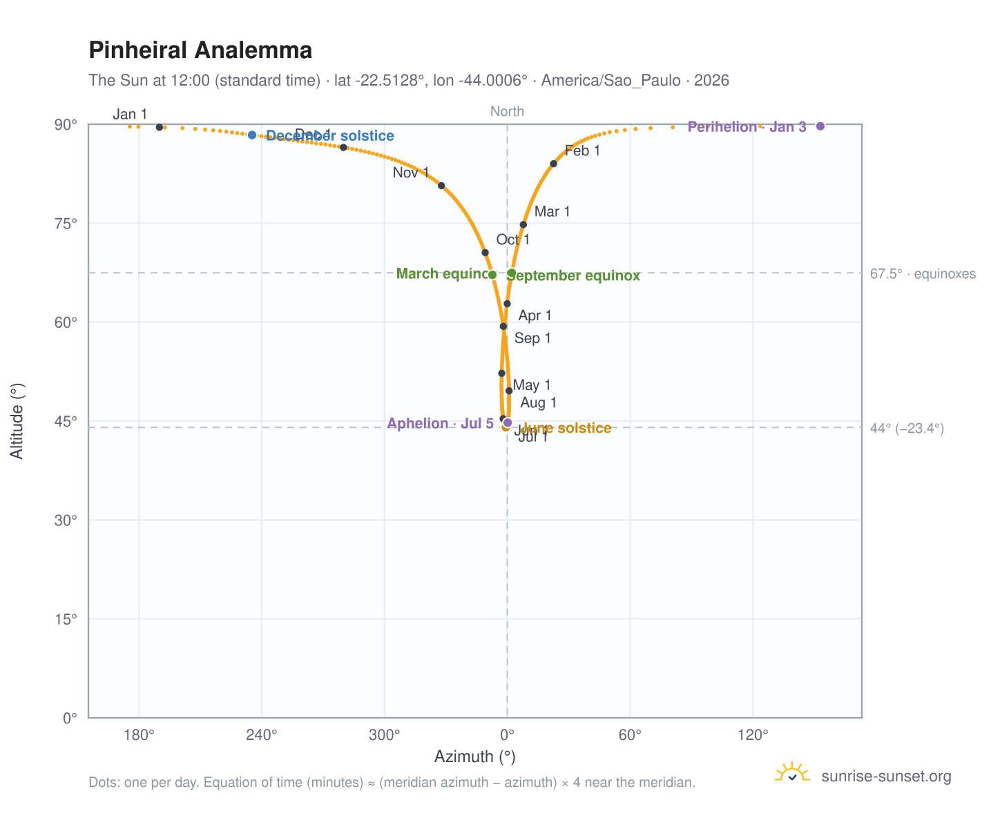 Pinheiral analemma chart: the Sun at 12:00 (standard time) through the year