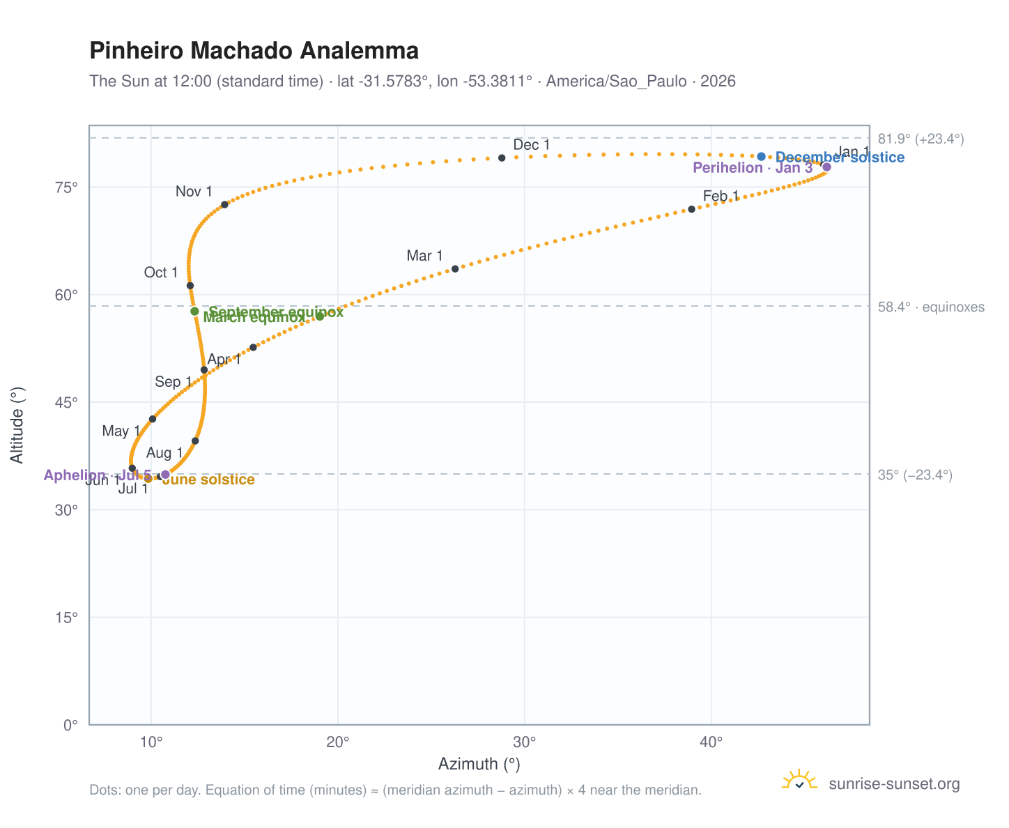 Pinheiro Machado analemma chart: the Sun at 12:00 (standard time) through the year