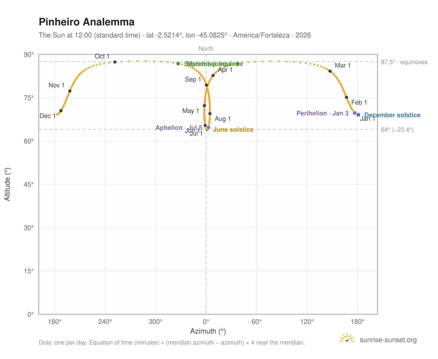 Pinheiro analemma chart: the Sun at 12:00 (standard time) through the year