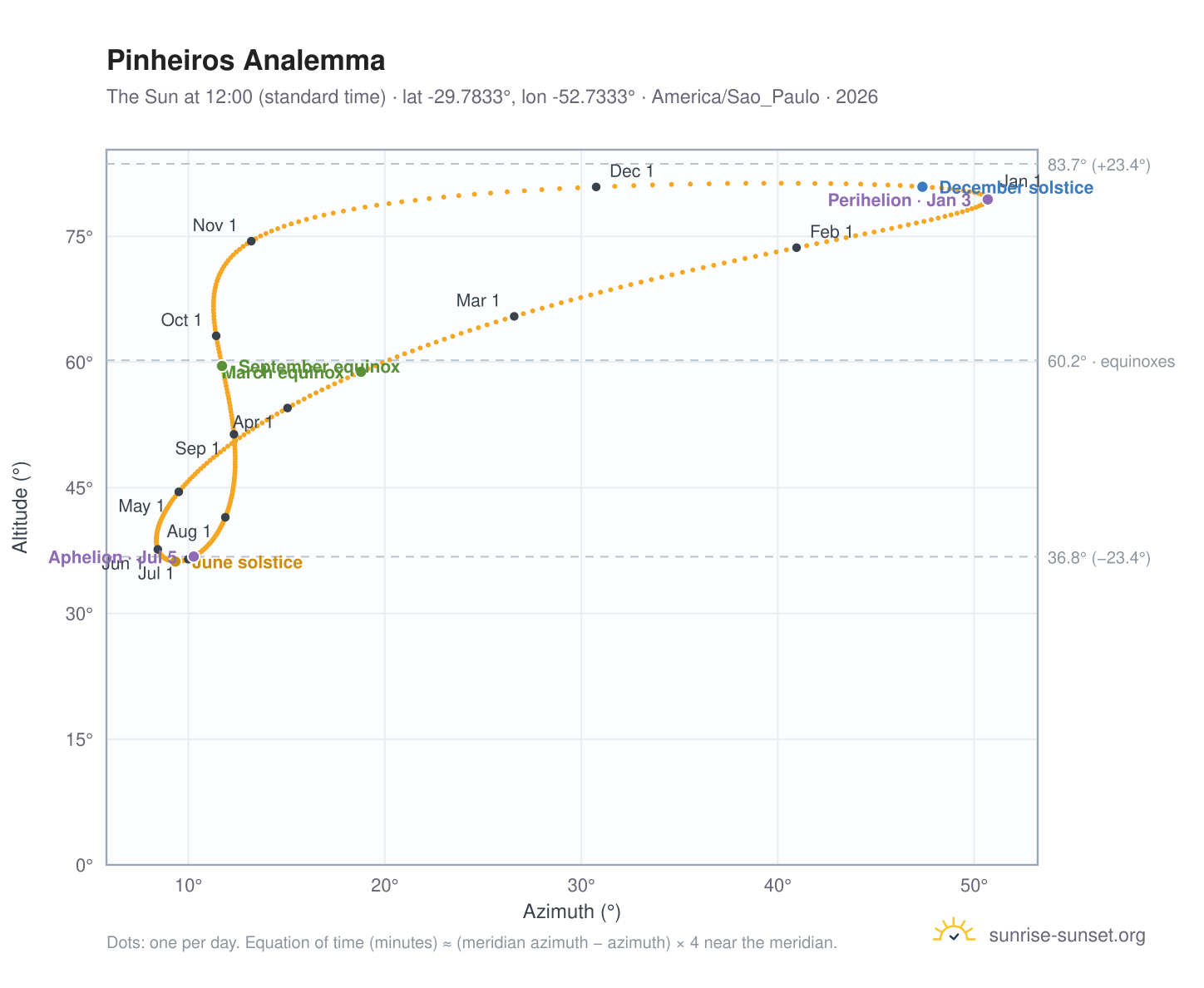 Pinheiros analemma chart: the Sun at 12:00 (standard time) through the year