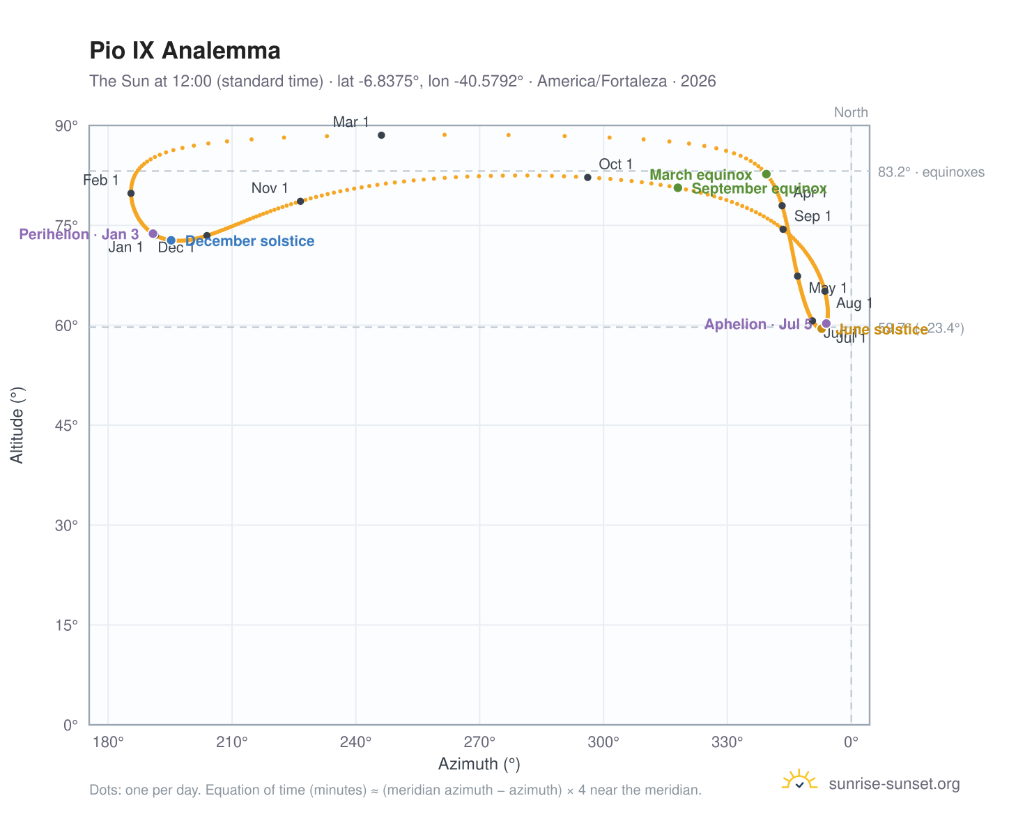 Pio IX analemma chart: the Sun at 12:00 (standard time) through the year