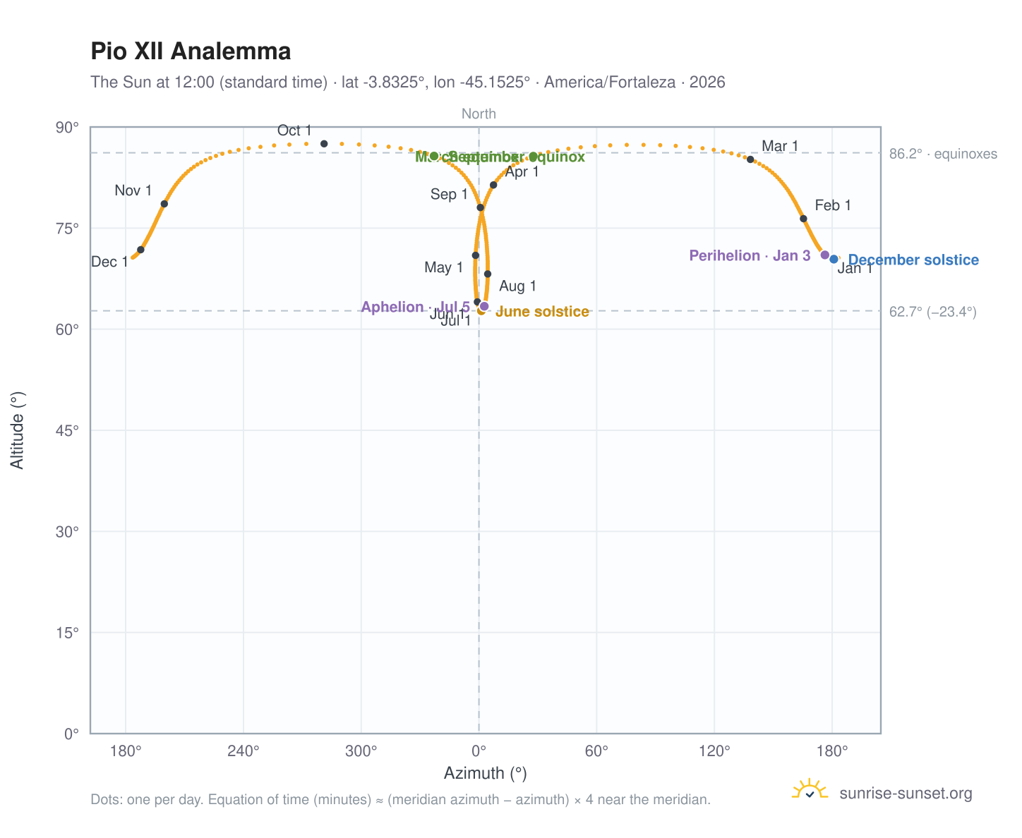 Pio XII analemma chart: the Sun at 12:00 (standard time) through the year