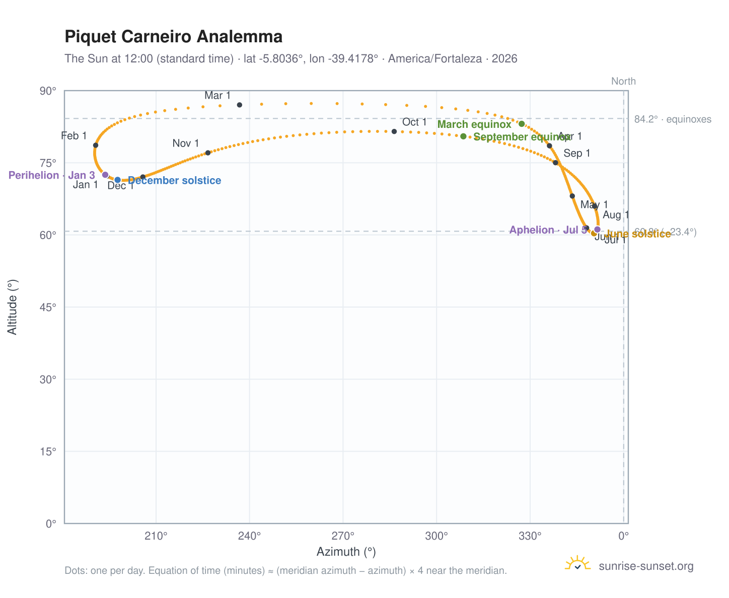 Piquet Carneiro analemma chart: the Sun at 12:00 (standard time) through the year