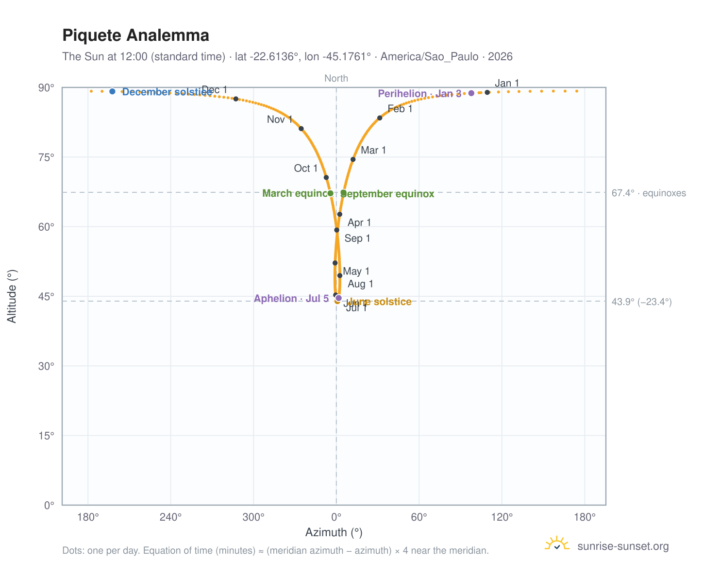 Piquete analemma chart: the Sun at 12:00 (standard time) through the year