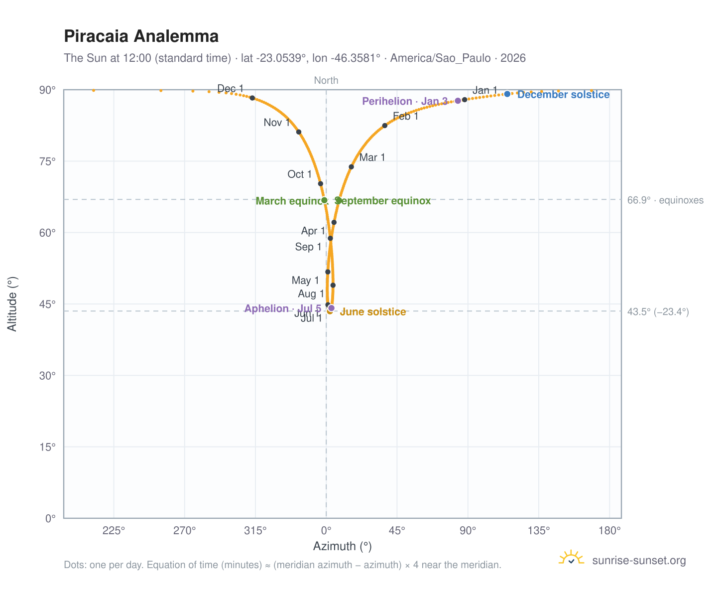 Piracaia analemma chart: the Sun at 12:00 (standard time) through the year
