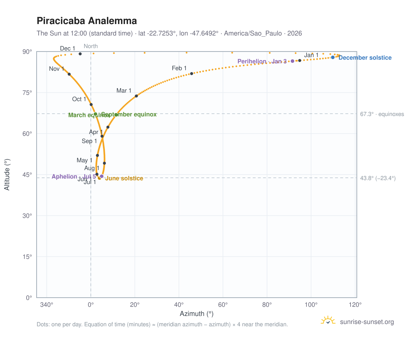 Piracicaba analemma chart: the Sun at 12:00 (standard time) through the year