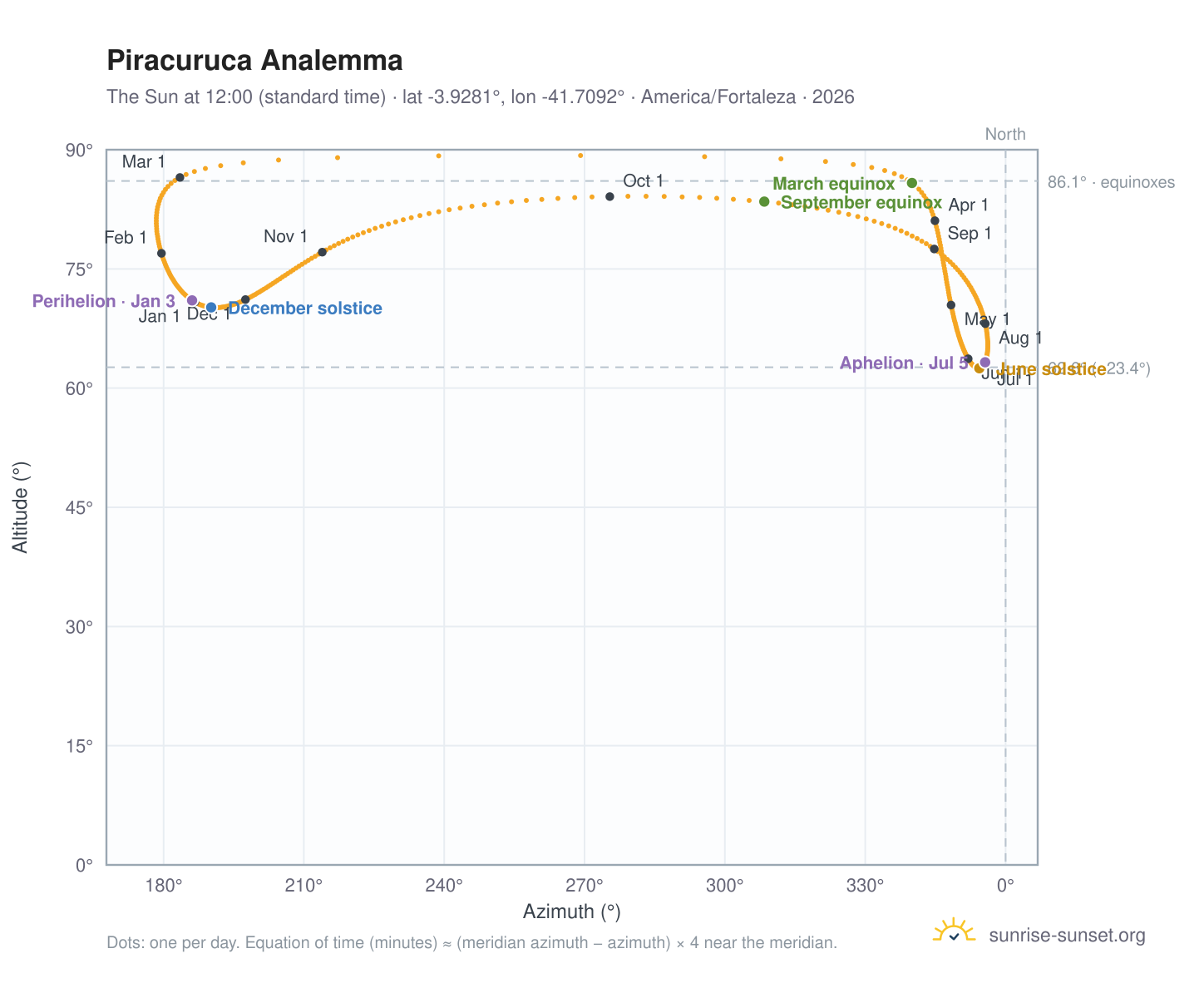 Piracuruca analemma chart: the Sun at 12:00 (standard time) through the year