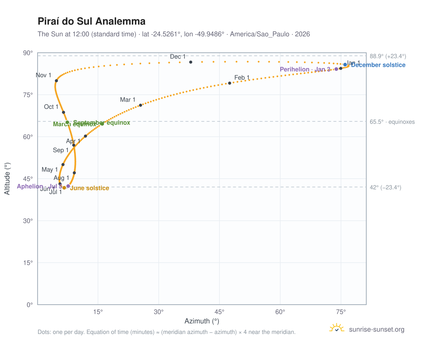 Piraí do Sul analemma chart: the Sun at 12:00 (standard time) through the year