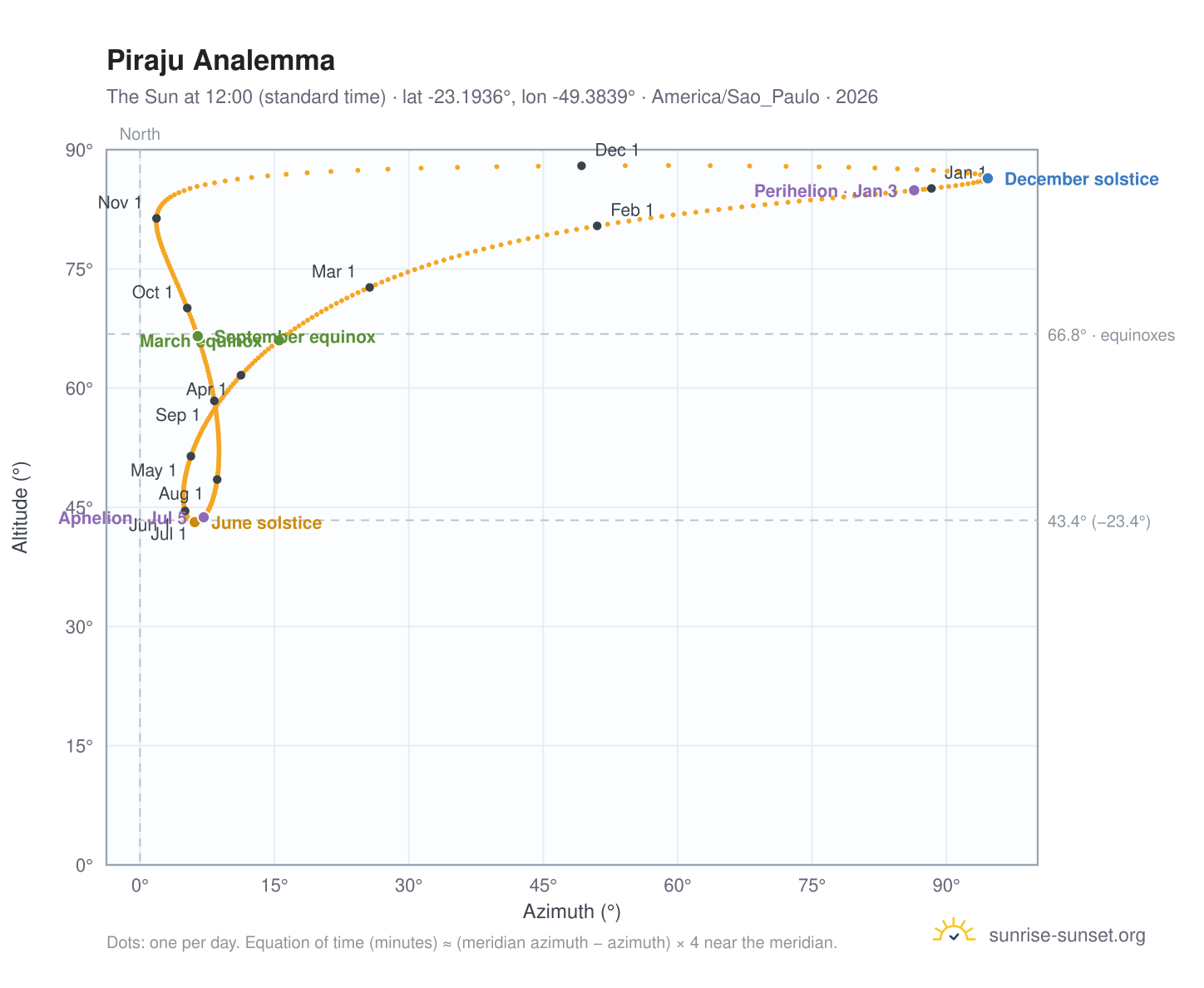 Piraju analemma chart: the Sun at 12:00 (standard time) through the year