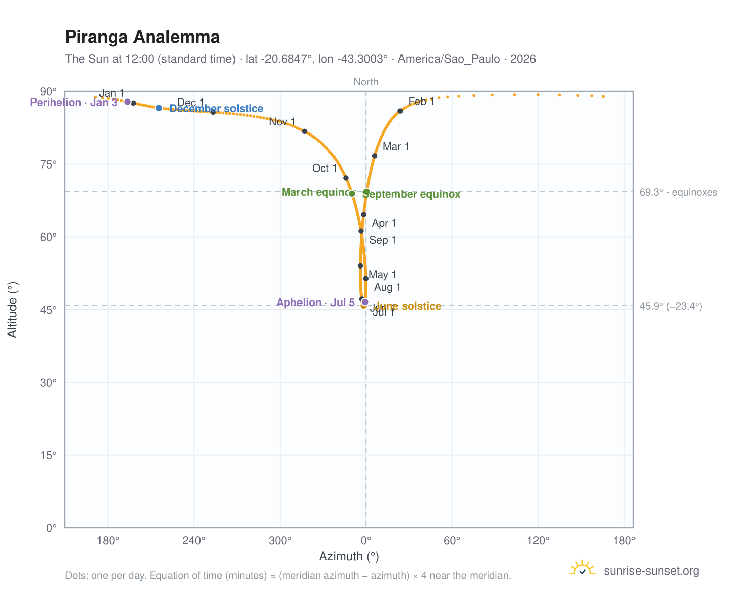 Piranga analemma chart: the Sun at 12:00 (standard time) through the year
