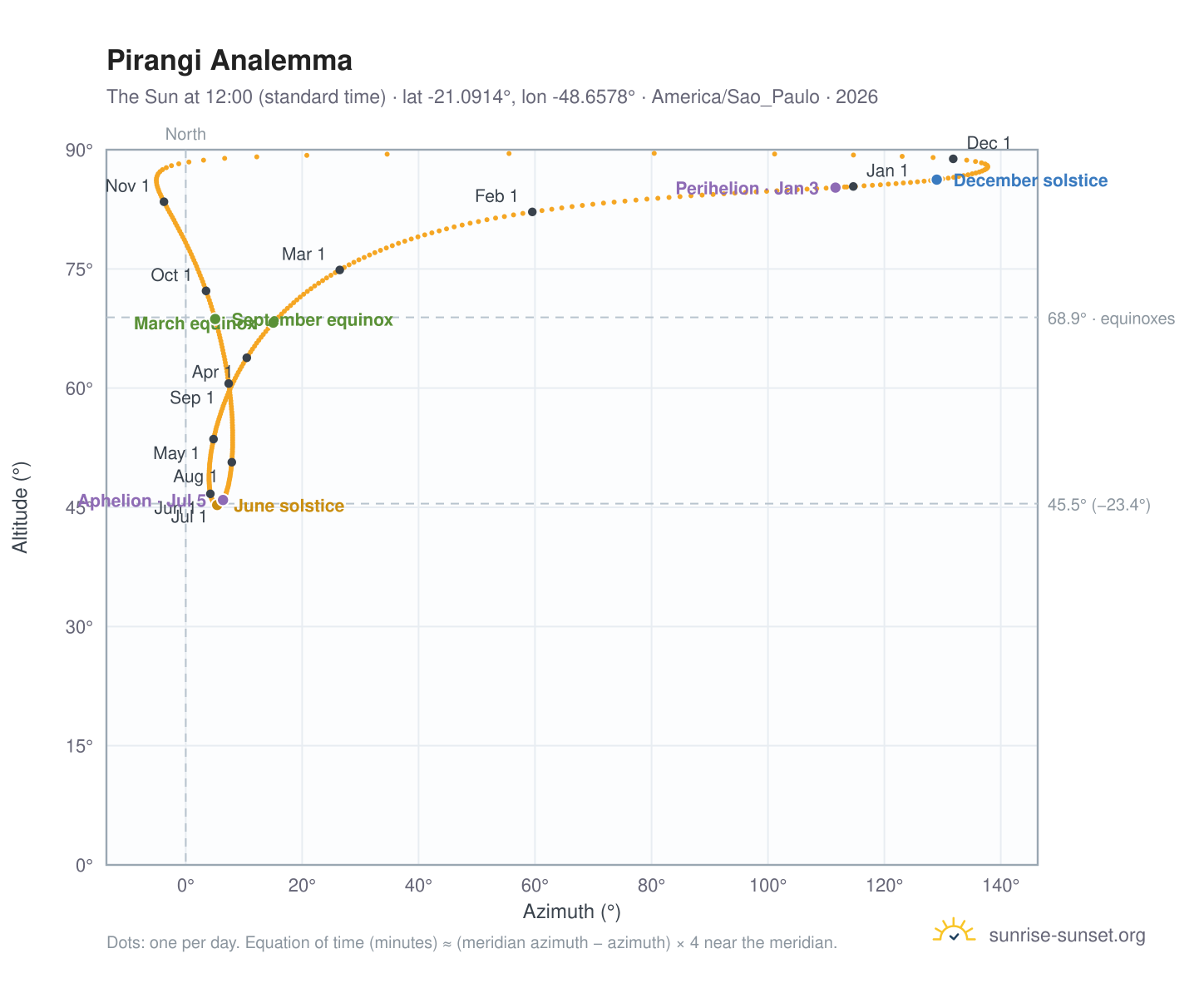 Pirangi analemma chart: the Sun at 12:00 (standard time) through the year