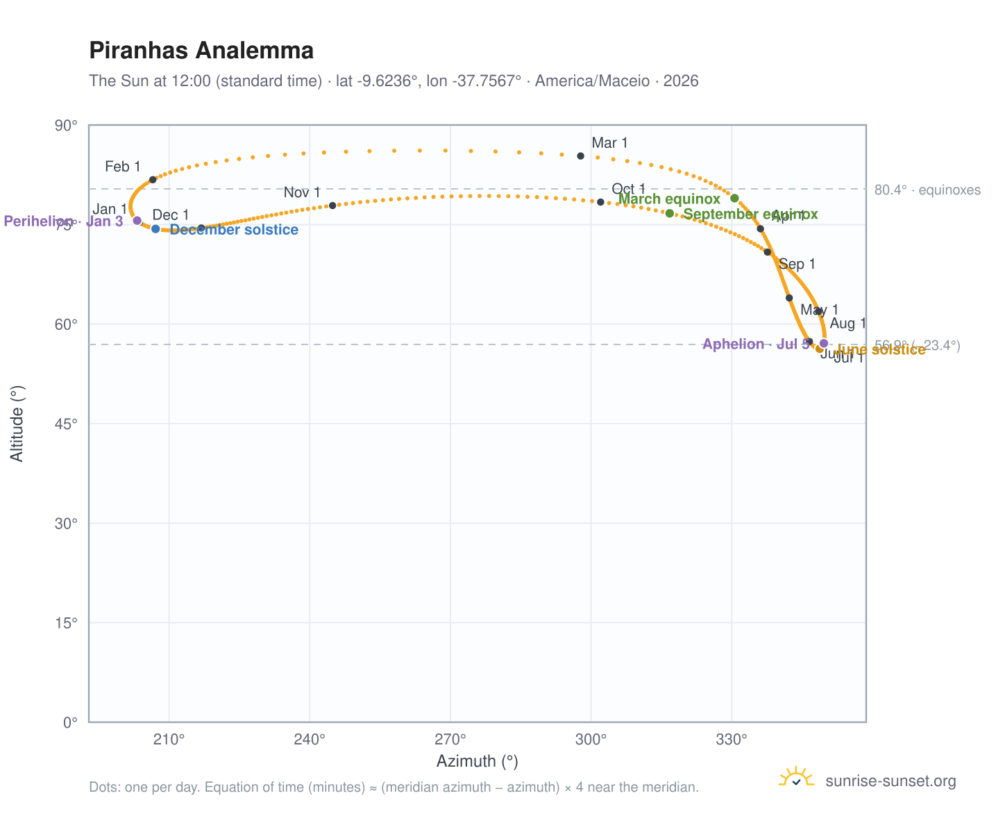 Piranhas analemma chart: the Sun at 12:00 (standard time) through the year