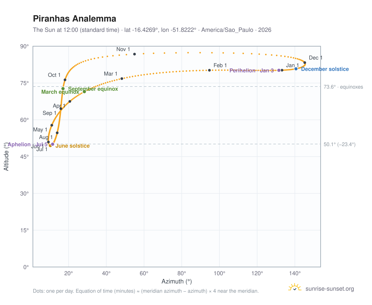 Piranhas analemma chart: the Sun at 12:00 (standard time) through the year
