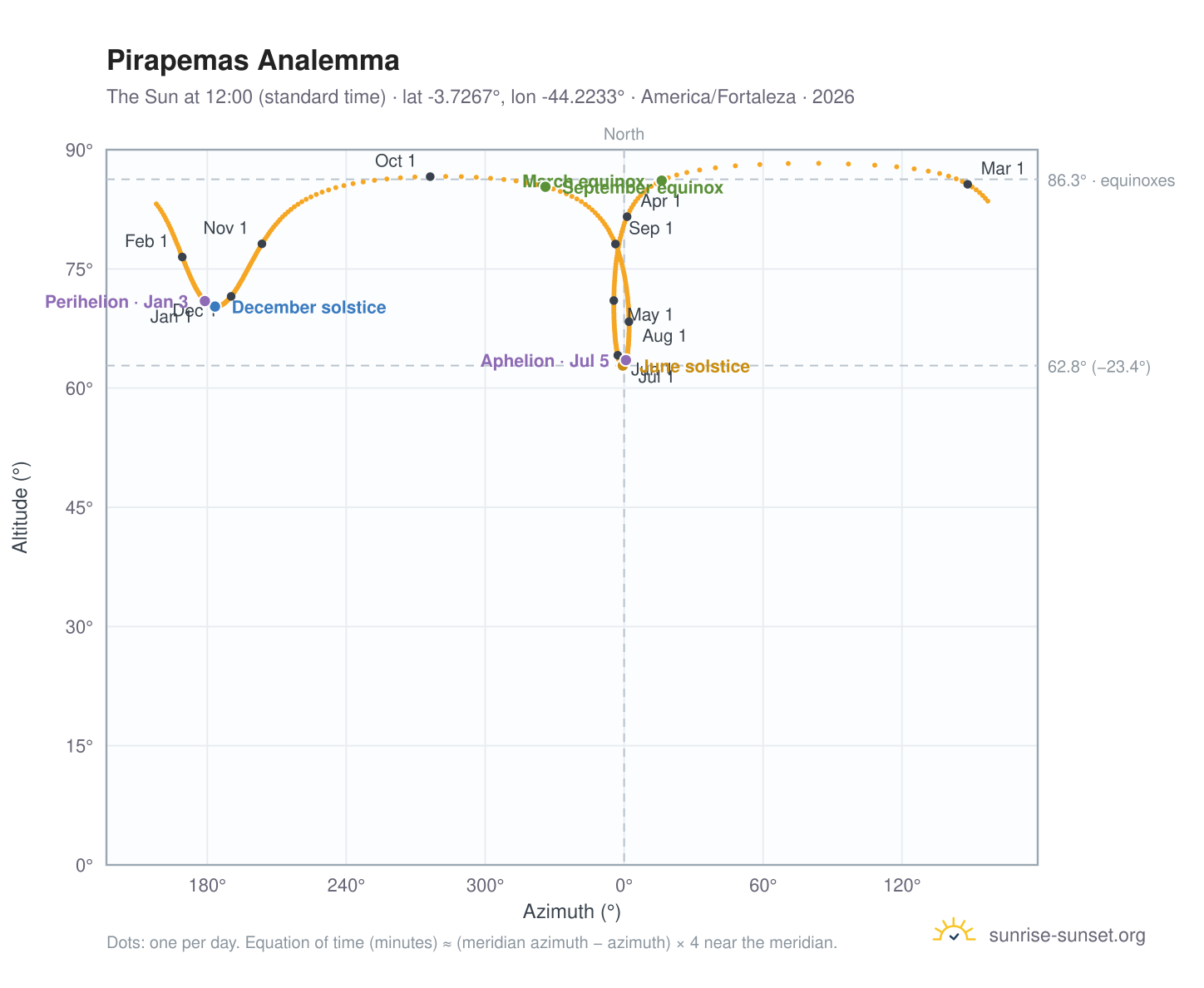 Pirapemas analemma chart: the Sun at 12:00 (standard time) through the year