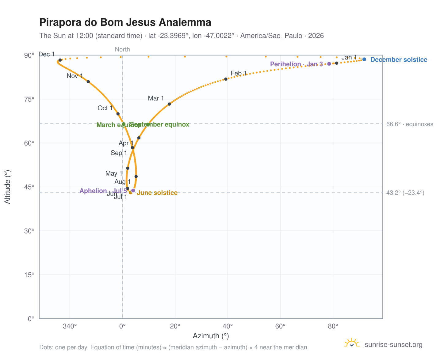 Pirapora do Bom Jesus analemma chart: the Sun at 12:00 (standard time) through the year