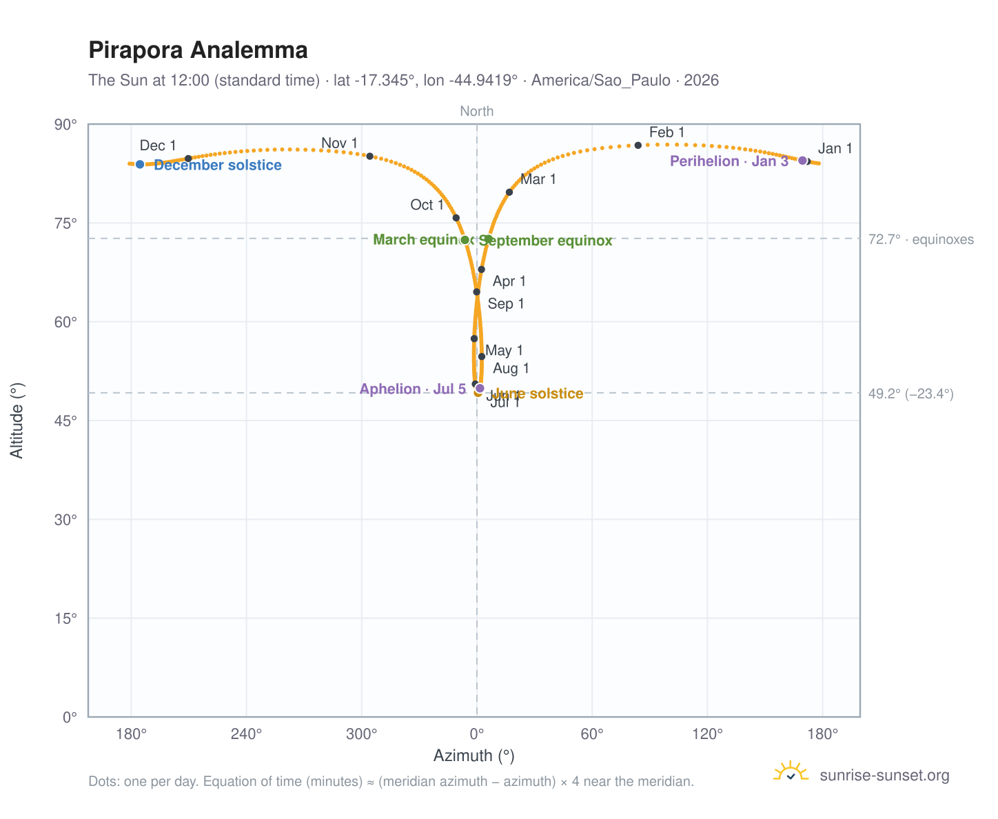Pirapora analemma chart: the Sun at 12:00 (standard time) through the year