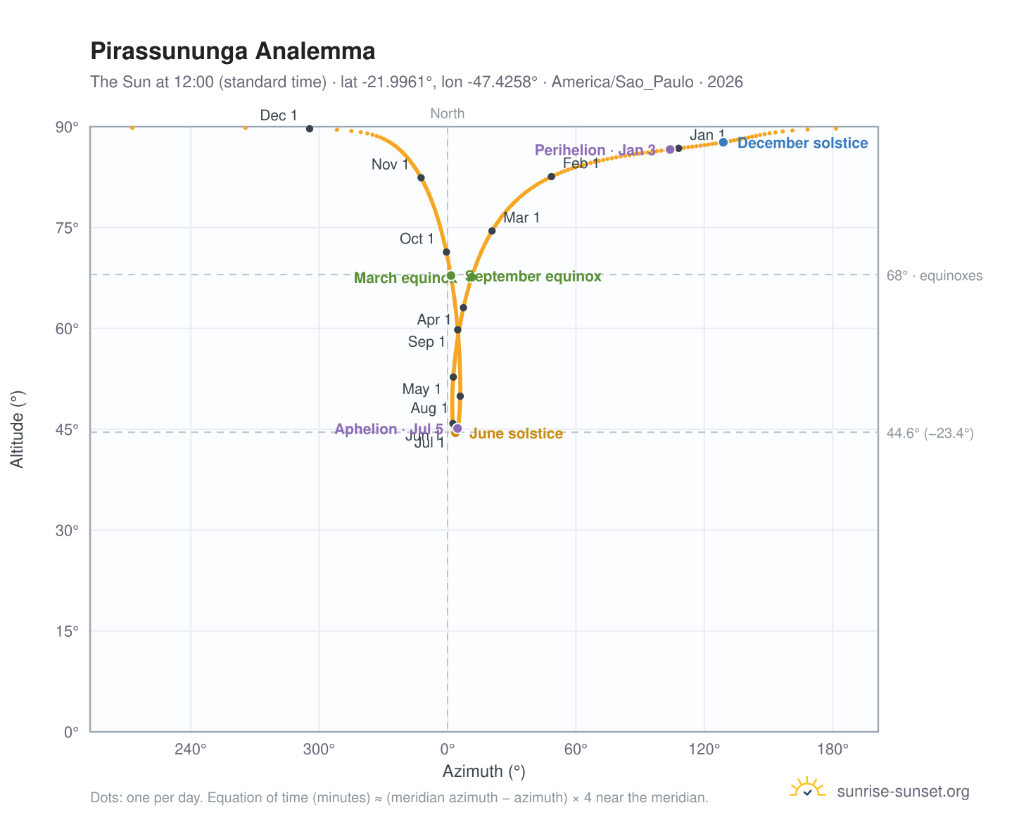 Pirassununga analemma chart: the Sun at 12:00 (standard time) through the year