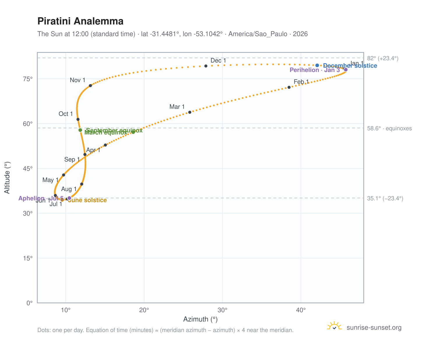 Piratini analemma chart: the Sun at 12:00 (standard time) through the year