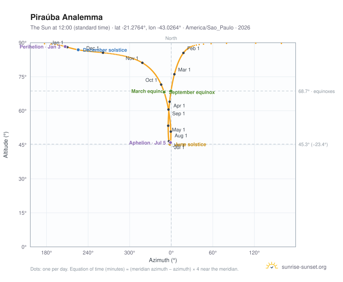 Piraúba analemma chart: the Sun at 12:00 (standard time) through the year