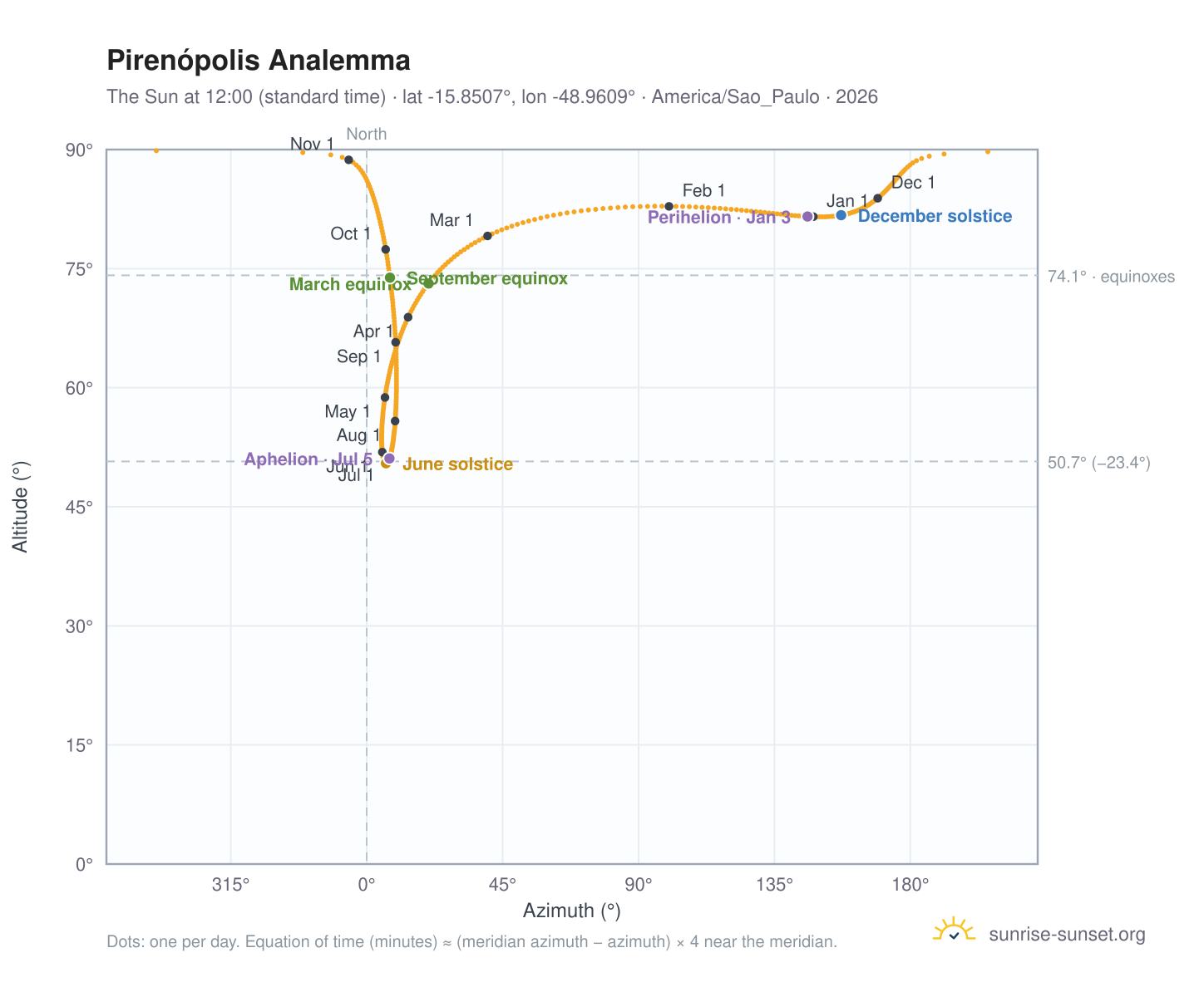 Pirenópolis analemma chart: the Sun at 12:00 (standard time) through the year