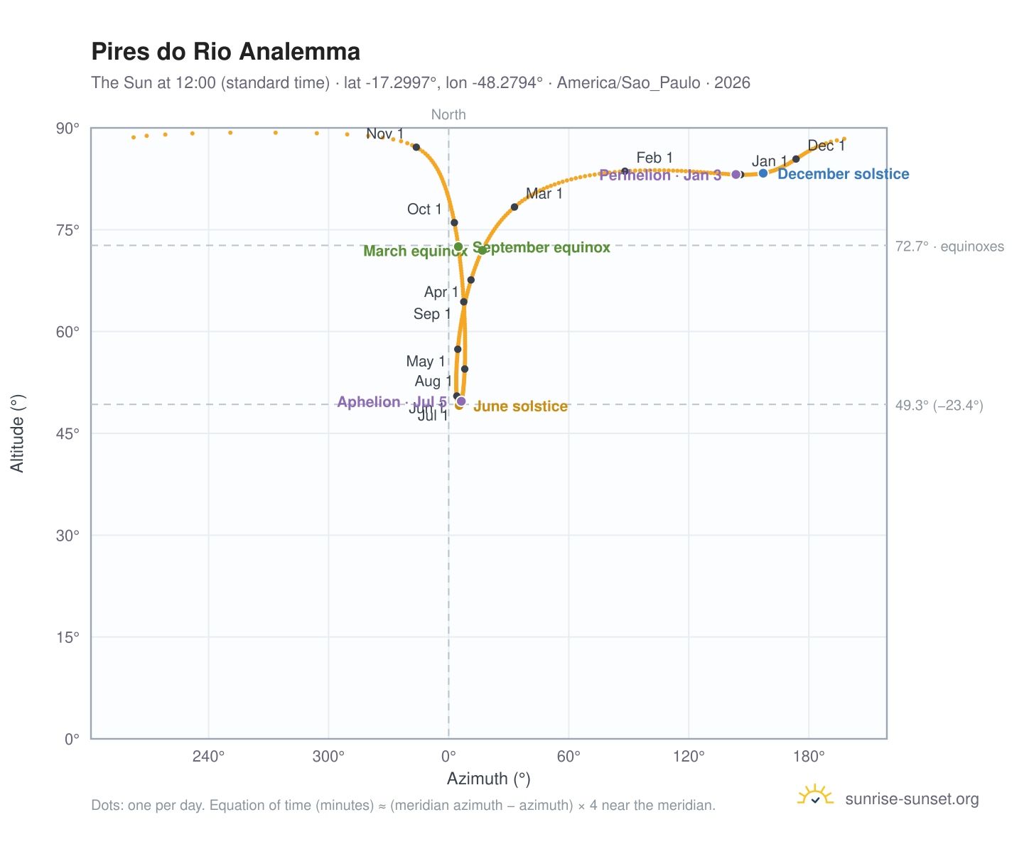 Pires do Rio analemma chart: the Sun at 12:00 (standard time) through the year