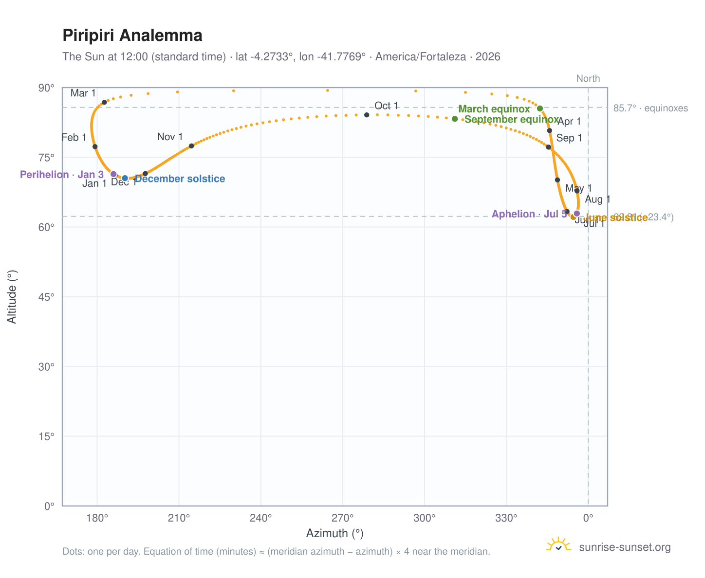 Piripiri analemma chart: the Sun at 12:00 (standard time) through the year