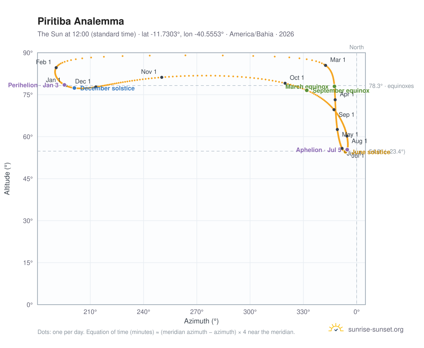 Piritiba analemma chart: the Sun at 12:00 (standard time) through the year