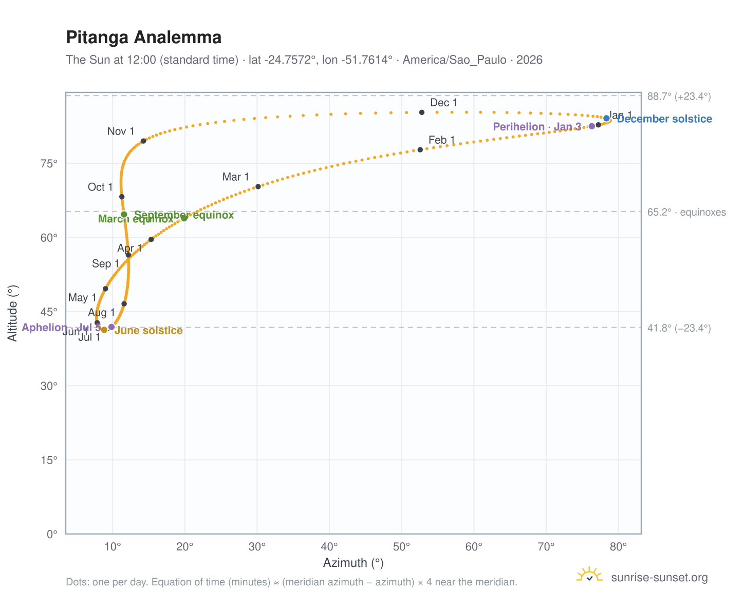 Pitanga analemma chart: the Sun at 12:00 (standard time) through the year