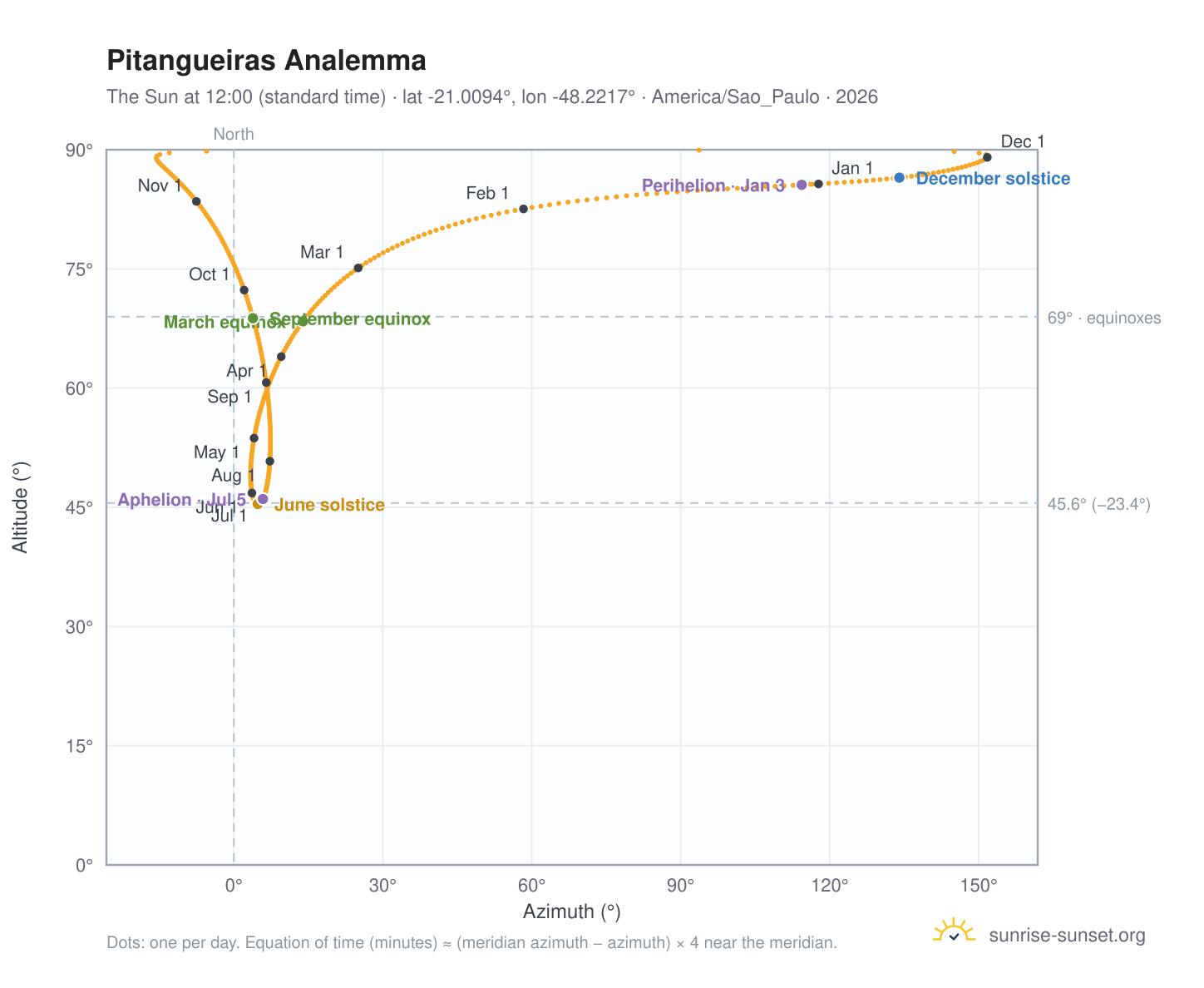 Pitangueiras analemma chart: the Sun at 12:00 (standard time) through the year
