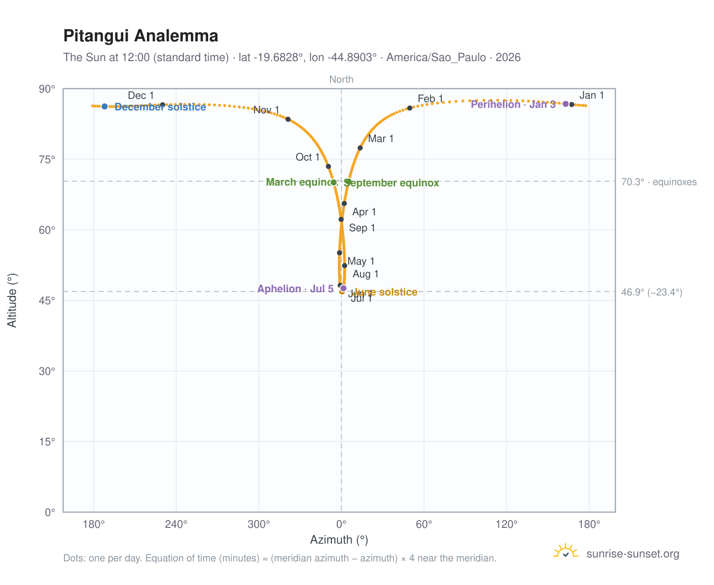 Pitangui analemma chart: the Sun at 12:00 (standard time) through the year