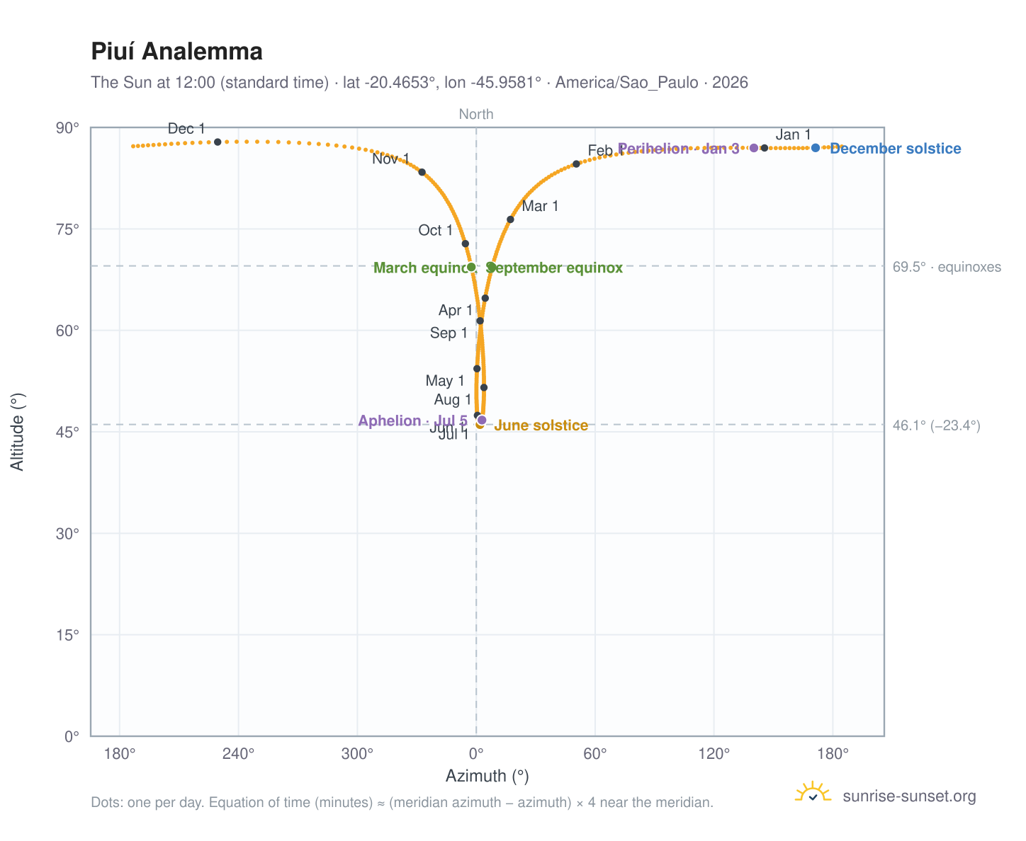 Piuí analemma chart: the Sun at 12:00 (standard time) through the year