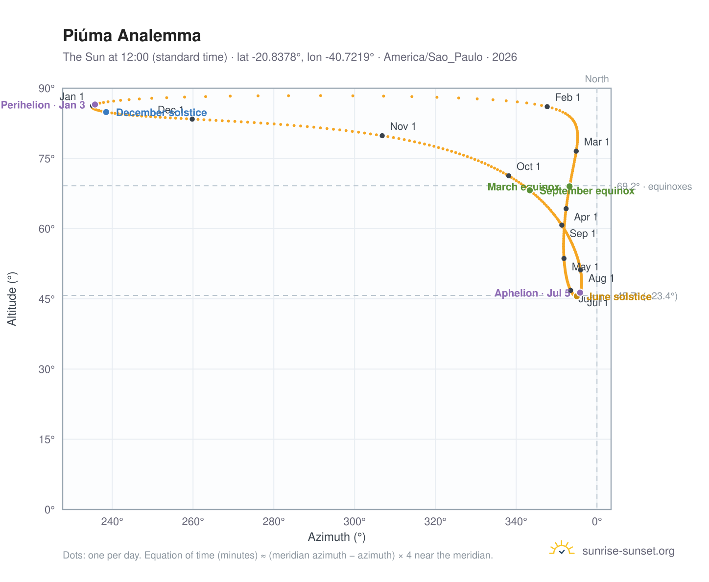 Piúma analemma chart: the Sun at 12:00 (standard time) through the year