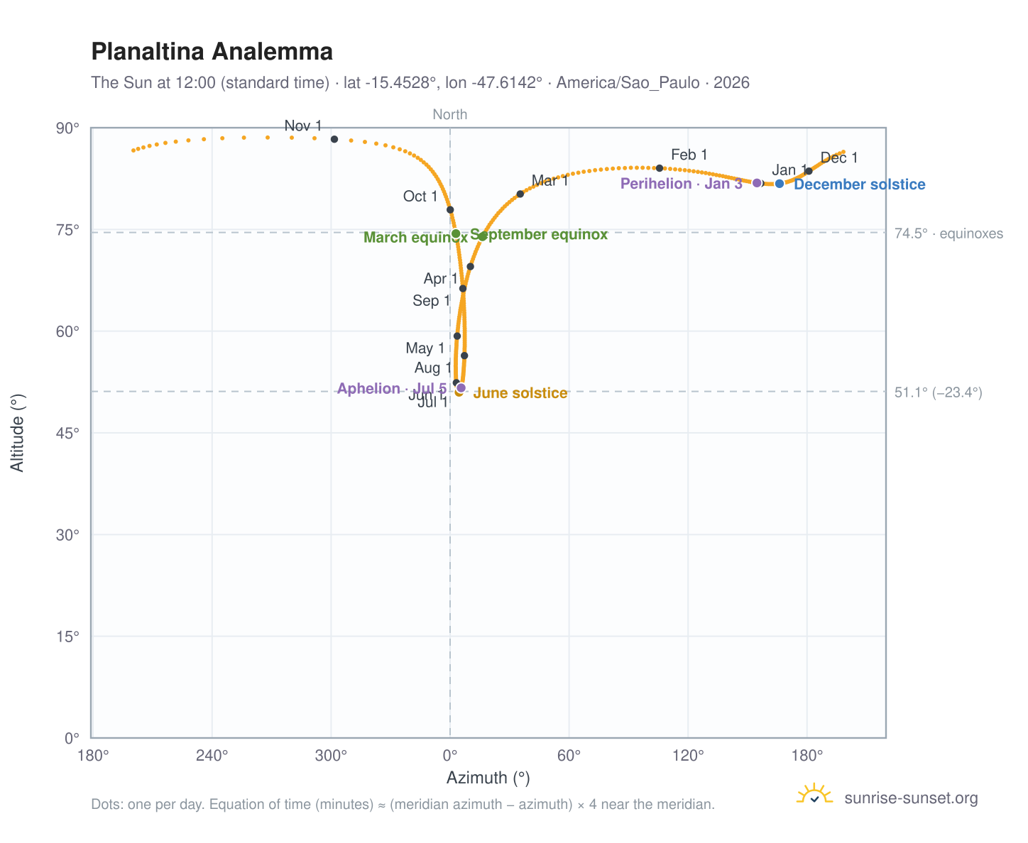 Planaltina analemma chart: the Sun at 12:00 (standard time) through the year