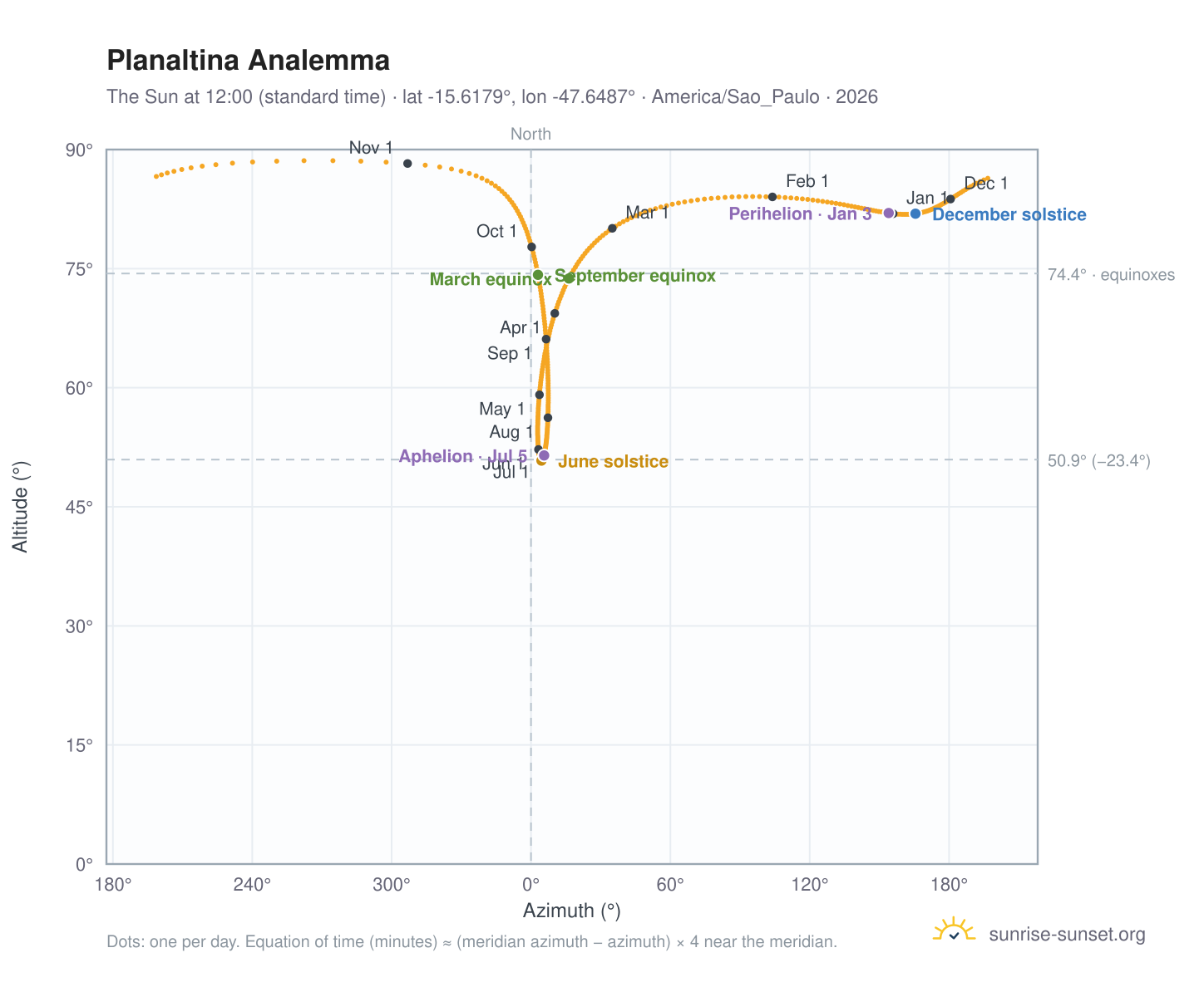 Planaltina analemma chart: the Sun at 12:00 (standard time) through the year