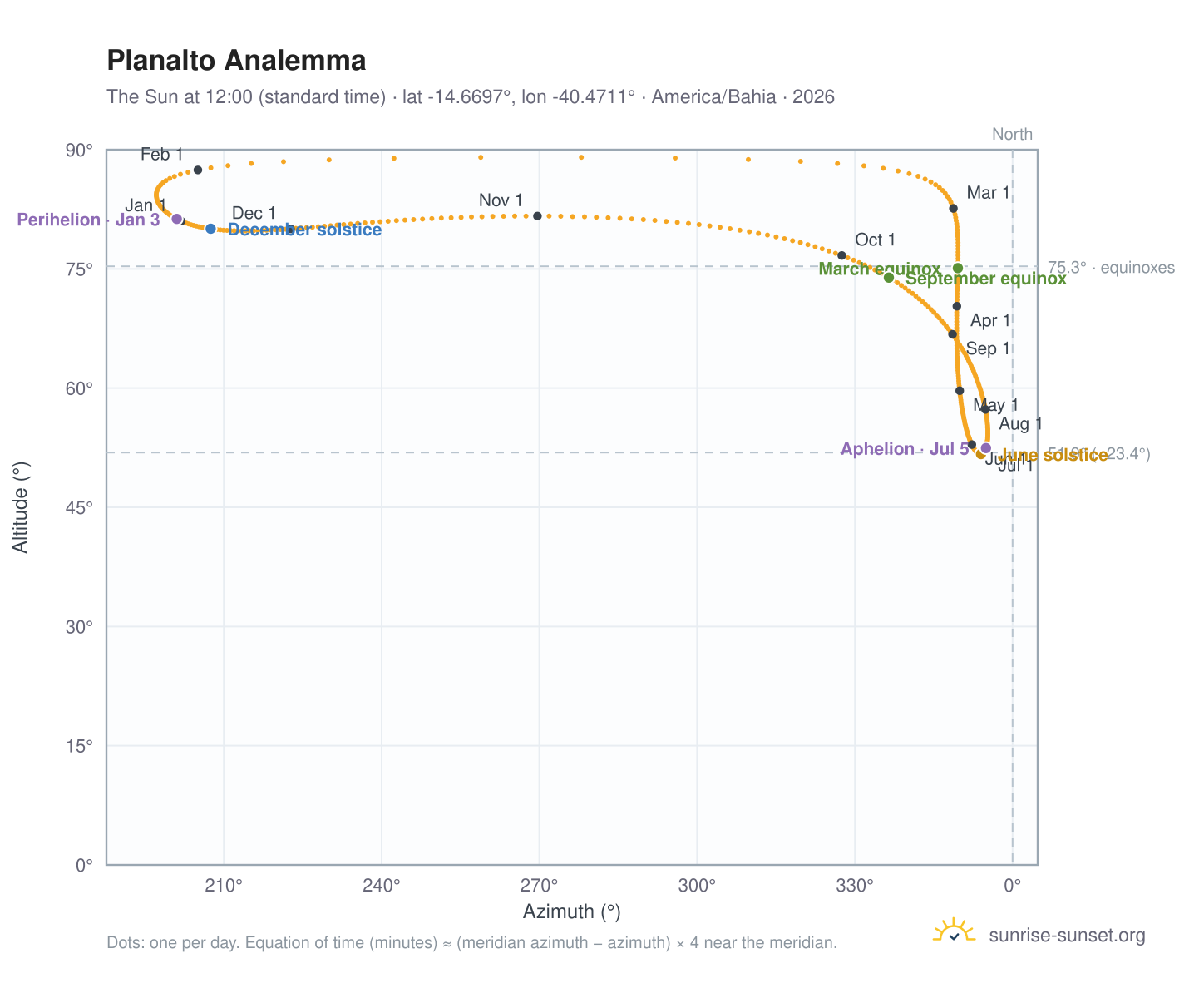 Planalto analemma chart: the Sun at 12:00 (standard time) through the year