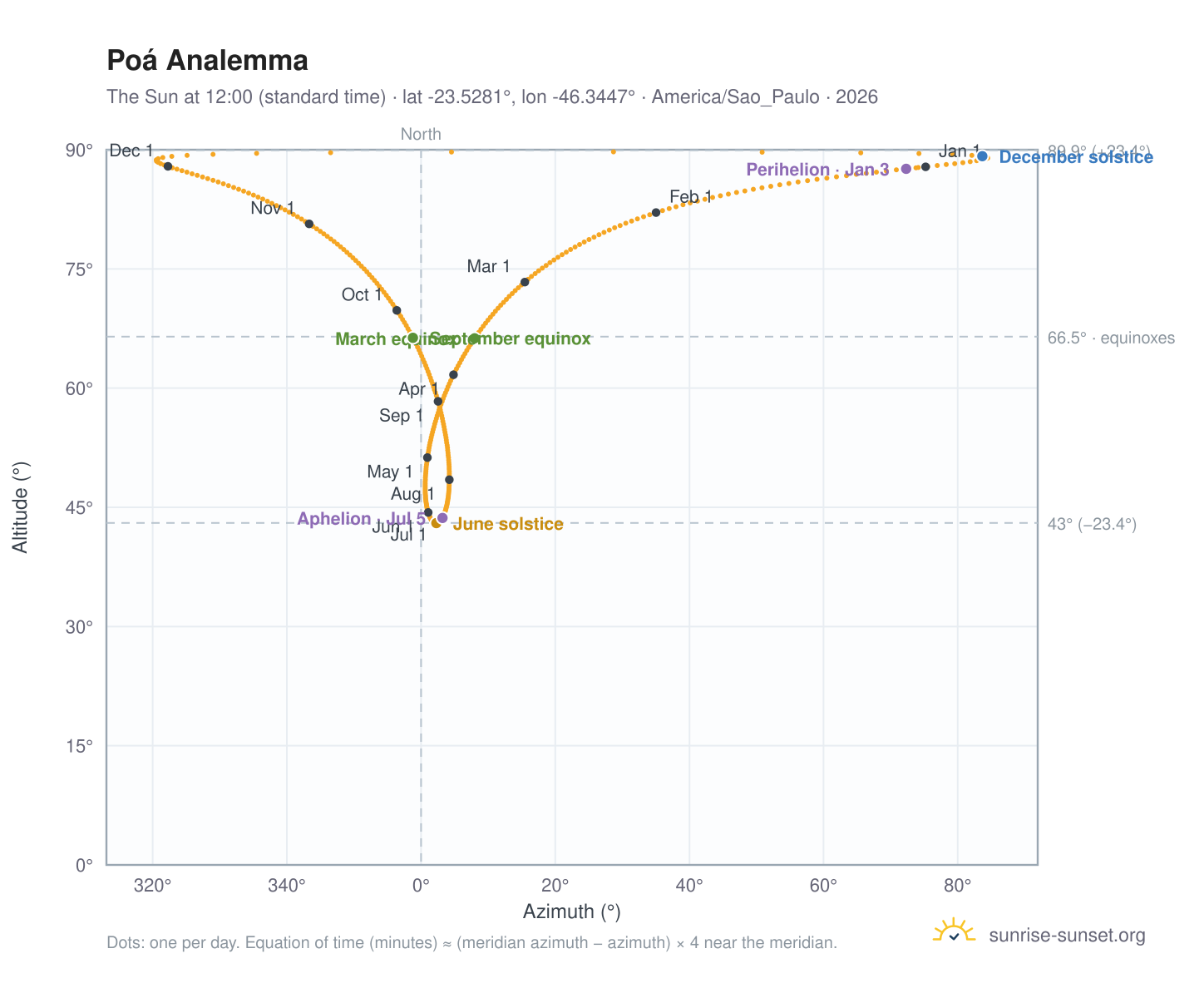 Poá analemma chart: the Sun at 12:00 (standard time) through the year