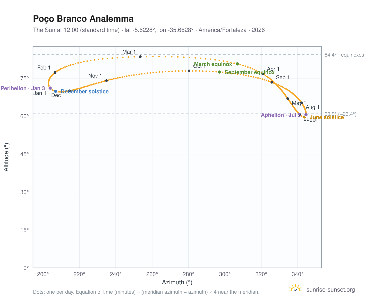 Poço Branco analemma chart: the Sun at 12:00 (standard time) through the year