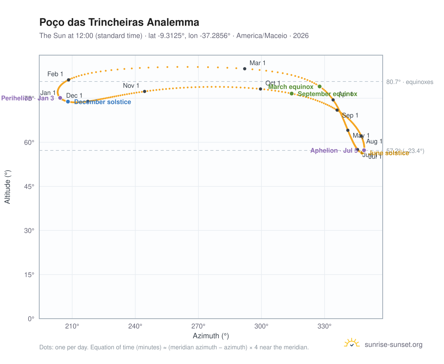 Poço das Trincheiras analemma chart: the Sun at 12:00 (standard time) through the year